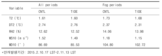 전체 모델링기간과 안개발생기간에 대한 통계분석(RMSE) 결과