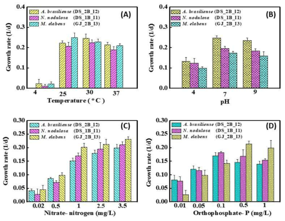 Growth evaluation of selected new records under different physicochemical parameters