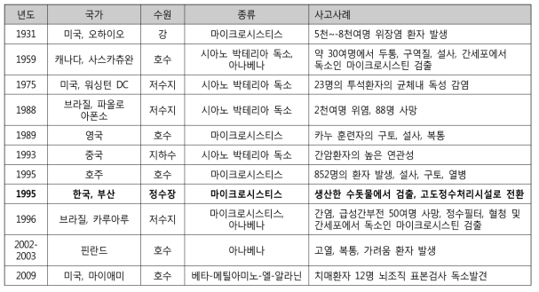 시아노박테리아종의 독성 및 피해에 대한 국내외 보고사례