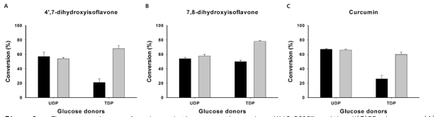 The comparison of glycosylation reactions by YjiC-R282W with U(T)DP-glucose. (A) 4’,7-Dihydroxy-isoflavone, (B) 7,8-Dihydroxyflavone, and (C) Curcumin