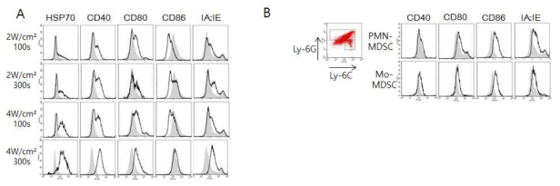 광열 처리에 의해 유도되는 MDSC의 면역원성 증가 100ug/ml의 Indocyanine green을 MDSC에 uptake 시켜서 광열 처리 이후에 표면의 CD40, CD80, IA/IE의 발현을 flow cytometry로 측정하였음. 1시간 이후 변화 결과. A. 조건별 phenotype 변화, B. PMN-MDSC 및 Mo-MDSC에서 phenotype 분석