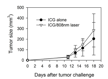 ICG를 이용한 광열 치료의 항암 효과 분석 BALB/c mouse에 Her-2/CT26 syngeneic cancer를 피하로 주입후 11일째에 intratumoral 경로를 통하여 ICG를 주입 후 2시간 이후 레이저 조사를 진행하여 광열 치료 수행