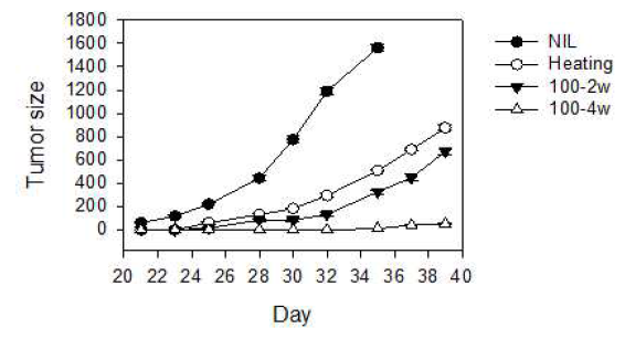 체외 광열 처리된 세포 용해물을 이용한 DC 백신의 항암 효과 CT-26-HER2/neu cell을 S.C로 injection 한 후 각 조건에 따라 immunization하고 tumor의 성장을 모니터링함