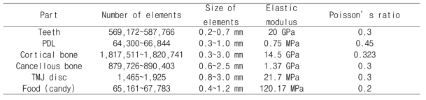 Element details and material properties of each parts