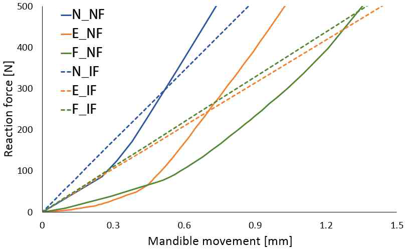 Force-displacement relationships in the range of masticatory force