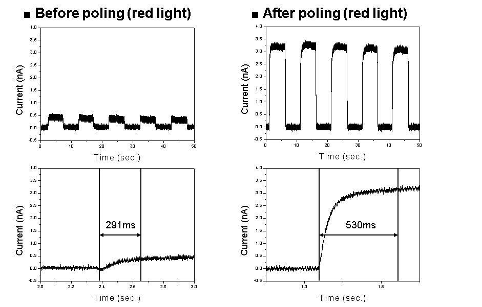 유/무기 페로브스카이트 소재 기반 광전 소자의 특성(좌) 2.5 V에서 30분 폴링 한 소자의 특성 변화(우)