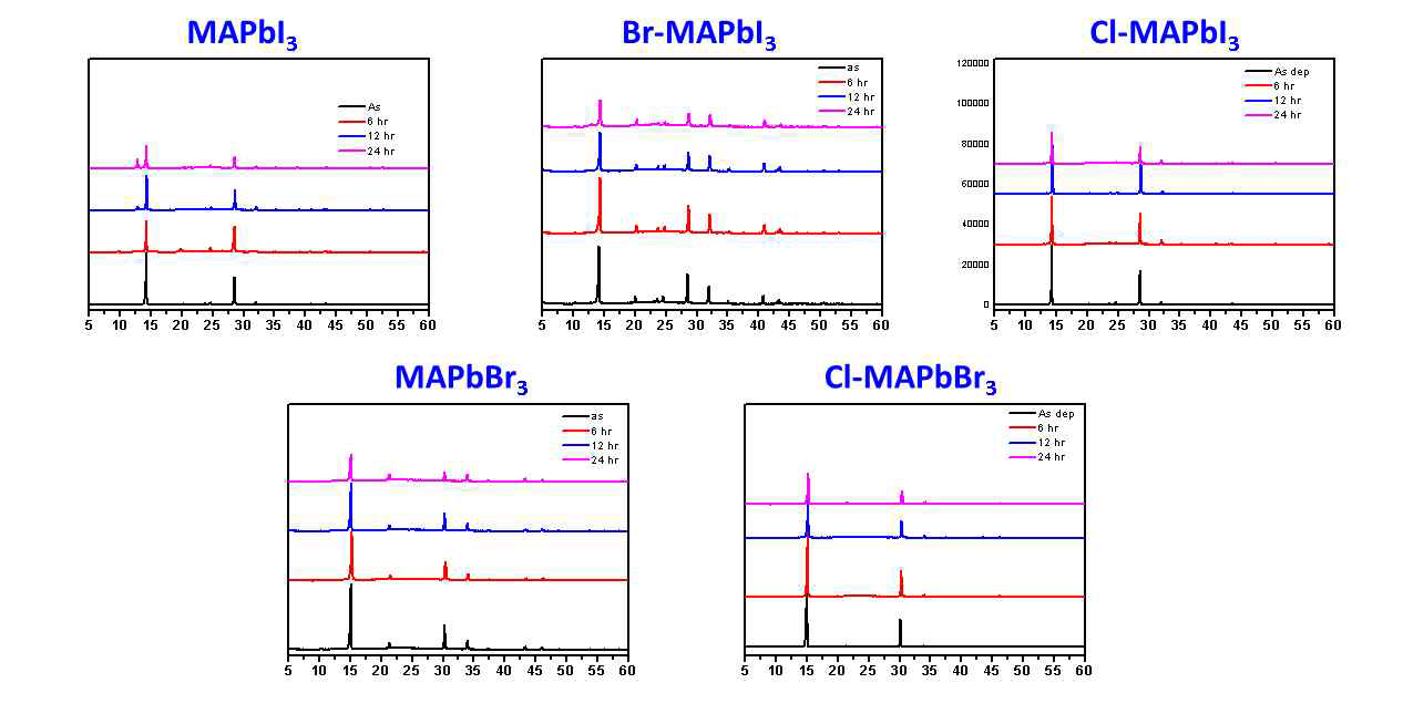 UV 처리 전(1 번째 줄)과 후 12 시간(2 번째 줄), 24시간 지났을 때(3 번째 줄) 박막의 XRD 변화
