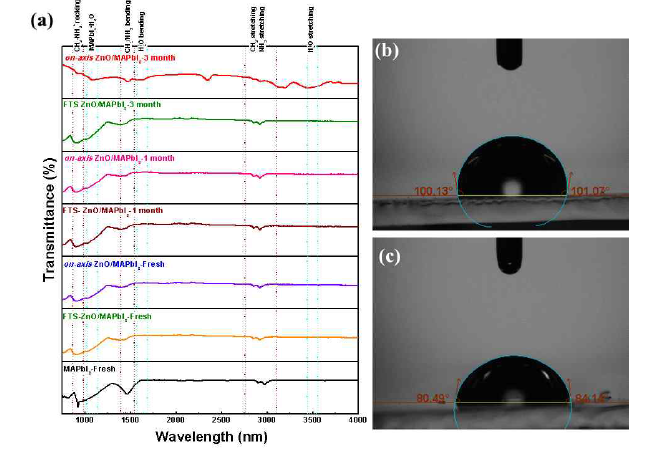 On axis 와 FTS 법에 따라 증착한 ZnO의 시간에 따른 FTIR data(좌)와 접촉각 특성(우)
