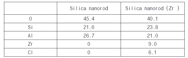 실리카나노로드와 금속 지르코늄 실리카나노로드 원소분석