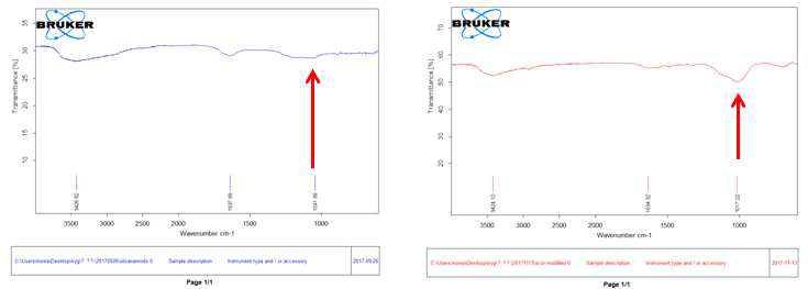 적외선 분광기 측정 결과 (좌: 실리카나노로드, 우: Zr-실리카나노로드)