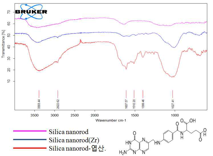 실리카나노 로드 (자홍색), 지르코늄 도입 실리카 나노로드 (청색) 그리고 엽산이 도입된 실리카 나노로드 (적색)에 대한 FT-IR 측정 결과