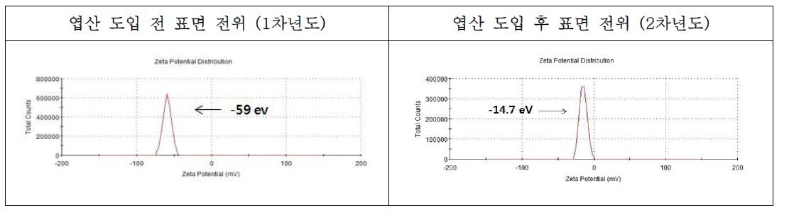 엽산 도입 전·후의 실리카 나노로드 표면전위 비교분석