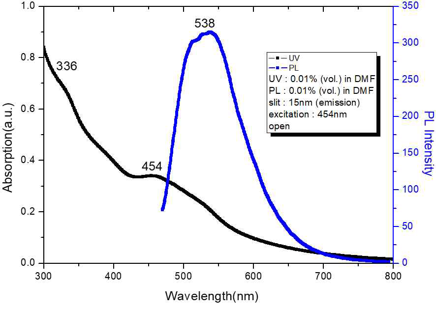 UV-visible and PL spectra of poly[2-ethynyl-(N-ethyl ethyl ether)pyridinium bromide]