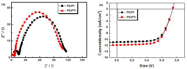 (a) Impedance spectra of the DSSCs measured at -0.70V bias in the dark. (b) J-V curves under AM 1.5G 1 sun illumination (100 mW/cm2)