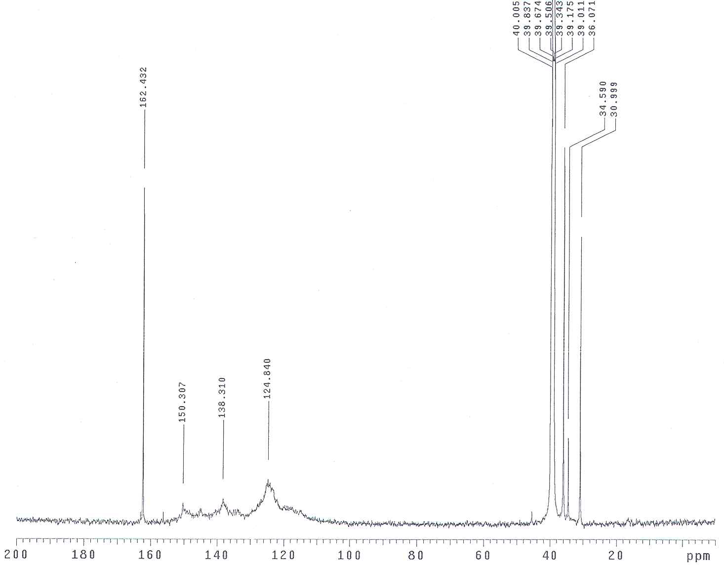 13C-NMR spectrum of P2EP-I2 composite