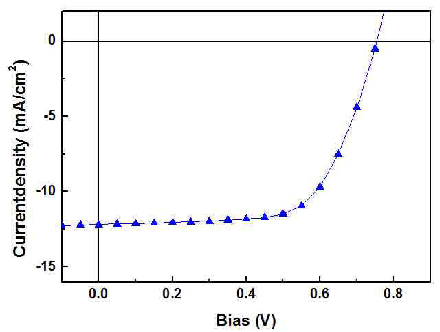 J-V curves under AM 1.5G 1 sun illumination (100 mW/cm2) of quasi-solid-state DSSCs with P2EP-POCl3 embedded in polymeric electrolytes