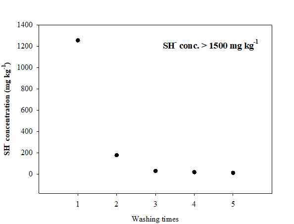 세척에 의한 바이오황의 SH- 변화