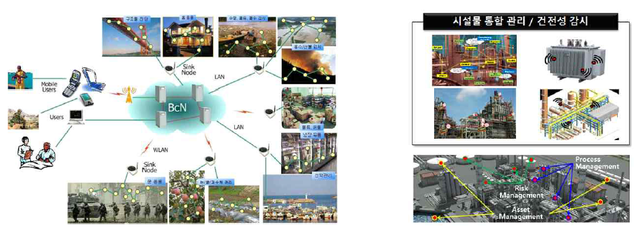 WSN (Wireless Sensor Networks)/USN (Ubiquitous Sensor Networks) 개념도
