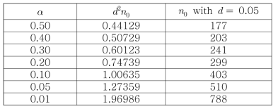 허용오차 d가 0.05일 때 신뢰수준 α에 따른 샘플크기 n0