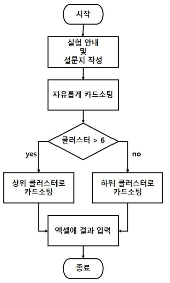 카드소팅 실험 진행 플로우 차트