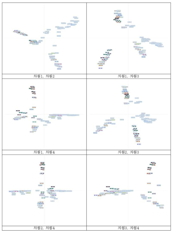 1차 실험, 자유 그룹 결과를 4개의 차원으로 다차원 척도법 분석하여 알약 이미지 배치