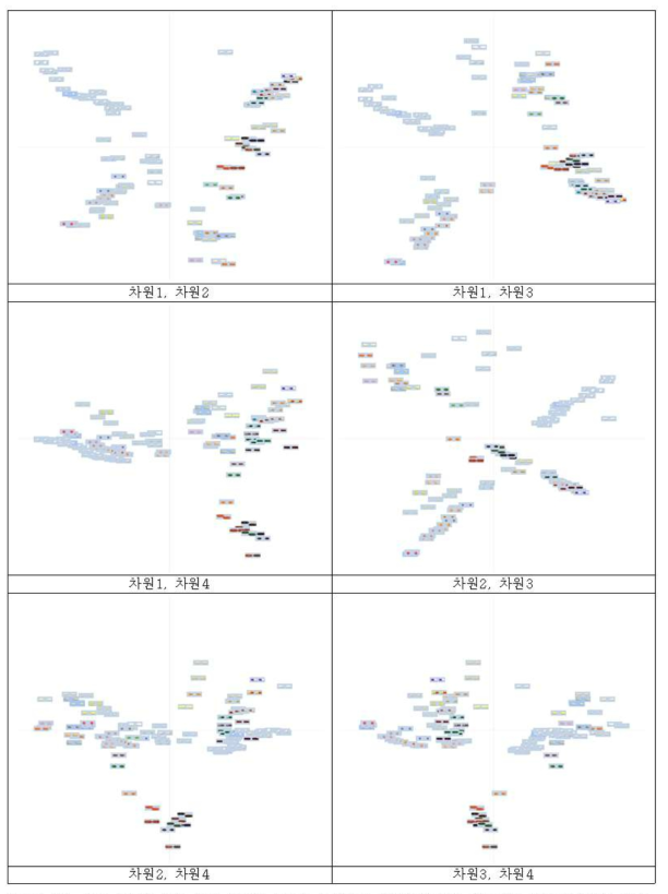 1차 실험, 6개 상위 그룹 결과를 4개의 차원으로 다차원 척도법 분석하여 알약 이미지를 배치