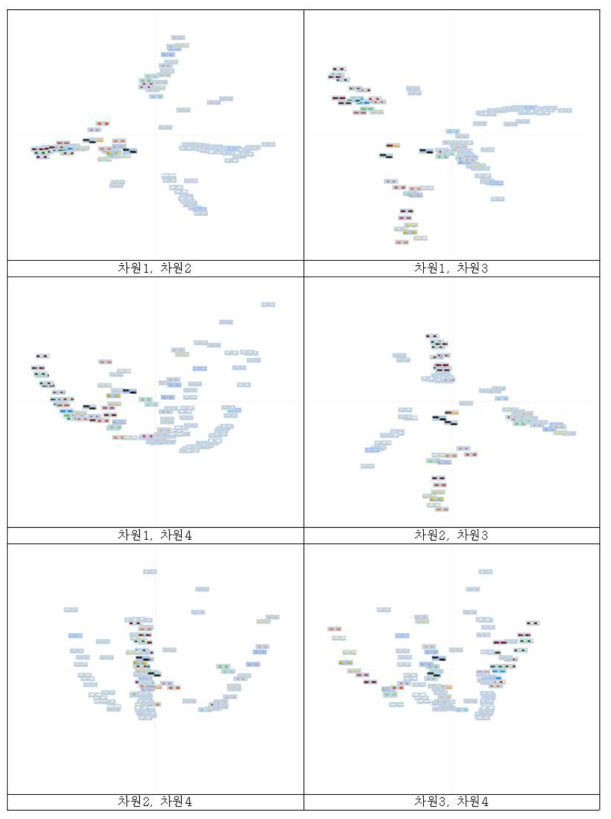 3차 실험, 상위 그룹 결과를 4개의 차원으로 다차원 척도법 분석하여 알약 이미지를 배치