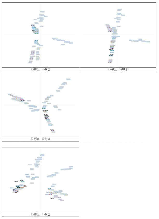 4차 실험, 자유 그룹 결과를 3개의 차원으로 다차원 척도법 분석하여 알약 이미지를 배치