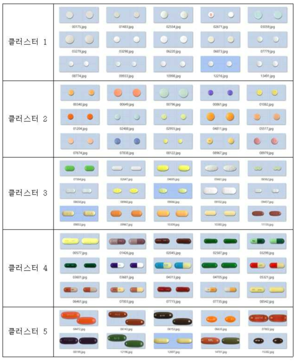 1차 실험, 자유 그룹 결과를 5개의 그룹으로 K-평균 클러스터 한 결과 중 일부