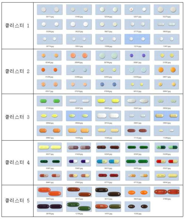 1차 실험, 6개 상위 그룹 결과를 5개의 그룹으로 K-평균 클러스터 한 결과 중 일부