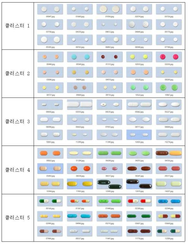 3차 실험, 자유 그룹 결과를 5개의 그룹으로 K-평균 클러스터 한 결과 중 일부