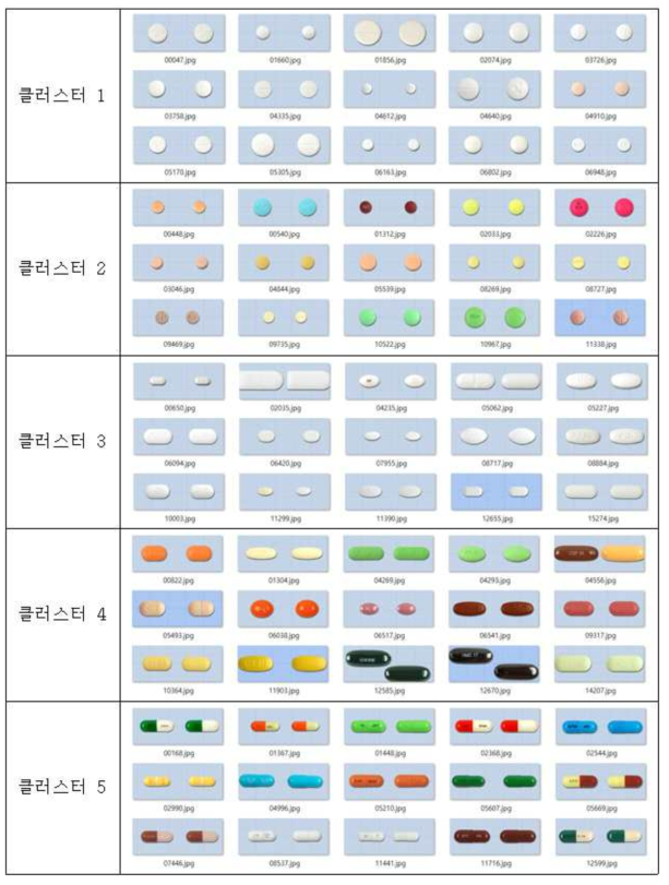 3차 실험, 6개 상위 그룹 결과를 5개의 그룹으로 K-평균 클러스터 한 결과 중 일부