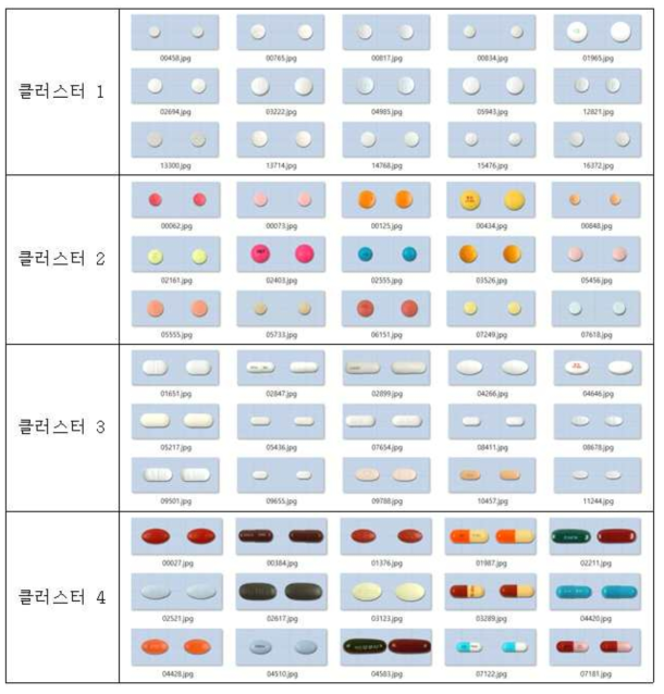 4차 실험, 6개 상위 그룹 결과를 4개의 그룹으로 K-평균 클러스터 한 결과 중 일부