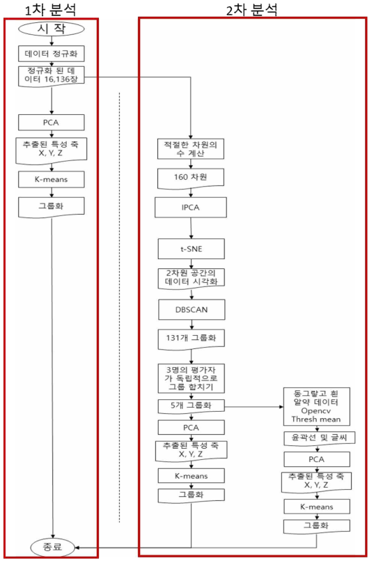 비지도 학습 전체 플로우 차트