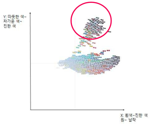 주성분 분석 3차원 중 X, Y축의 결과 (빨간 동그라미 내 특이데이터로 간주)