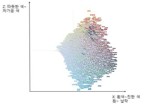 주성분 분석 3차원 중 X, Z축의 결과