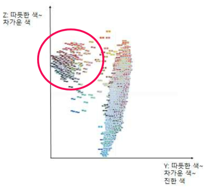 주성분 분석 3차원 중 Y ,Z축의 결과(빨간 동그라미 내 특이데이터로 간주)