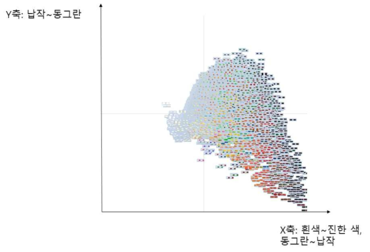 특이 데이터 제거 후 다시 주성분 분석 3차원 결과 중 X, Y축