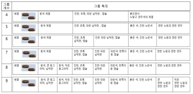 주성분 분석 특징 벡터를 기반으로 K-평균한 결과 특성 요약