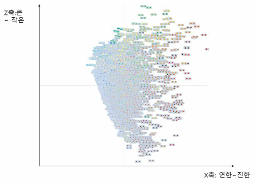 흰색이 아닌 원형 정제의 주성분 분석 3차원 결과 중 X, Z축