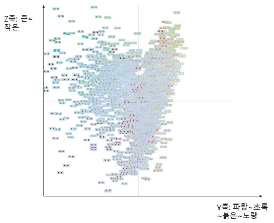 흰색이 아닌 원형 정제의 주성분 분석 3차원 결과 중 Z, Y축