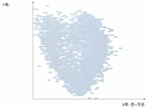 흰색 원형 정제의 주성분 분석 3차원 결과 중 X, Y축
