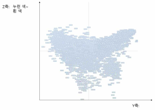 흰색 원형 정제의 주성분 분석 3차원 결과 중 Z, Y축