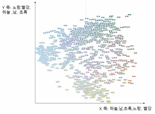 경질캡슐의 주성분 분석 3차원 결과 중 X, Y 축