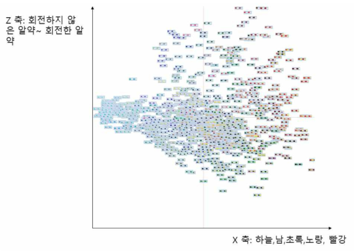 경질캡슐의 주성분 분석 3차원 결과 중 X, Z 축