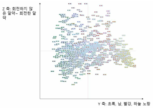 경질캡슐의 주성분 분석 3차원 결과 중 Y, Z 축