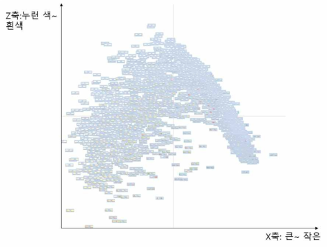 흰색 타원형 정제의 주성분 분석 3차원 결과 중 X, Z축