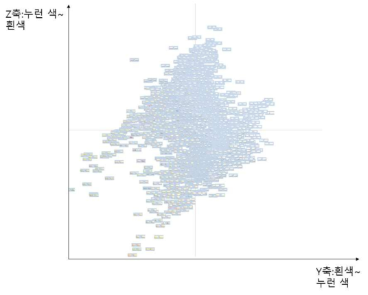 흰색 타원형 정제의 주성분 분석 3차원 결과 중 Y, Z축
