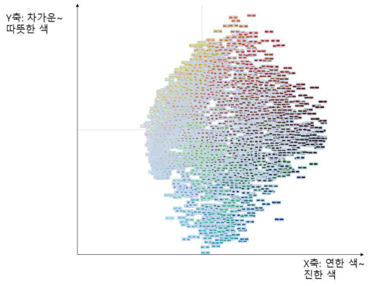 흰색이 아닌 타원형 정제의 주성분 분석 3차원 결과 중 X, Y축