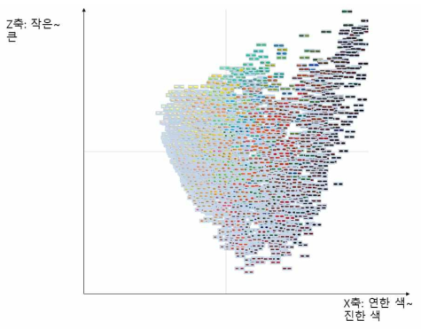 흰색이 아닌 타원형 정제의 주성분 분석 3차원 결과 중 X, Z축